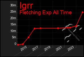 Total Graph of Igrr