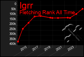 Total Graph of Igrr