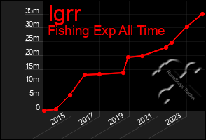 Total Graph of Igrr