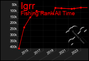 Total Graph of Igrr