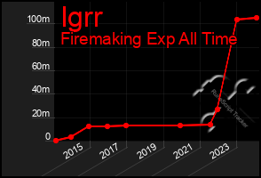 Total Graph of Igrr