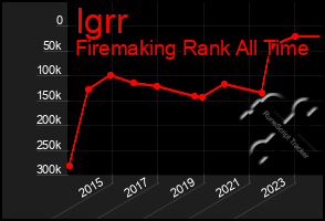 Total Graph of Igrr