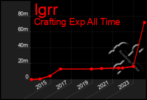 Total Graph of Igrr