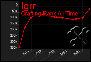 Total Graph of Igrr