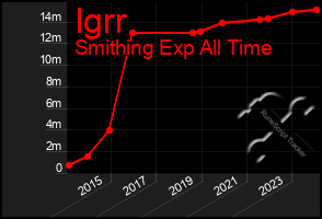 Total Graph of Igrr