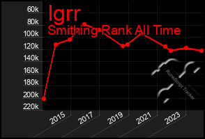 Total Graph of Igrr