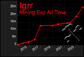 Total Graph of Igrr