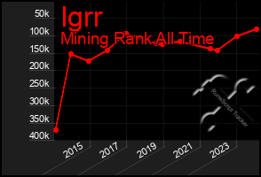 Total Graph of Igrr