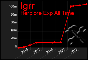 Total Graph of Igrr