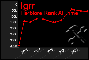 Total Graph of Igrr