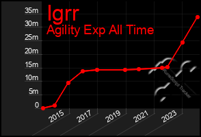 Total Graph of Igrr