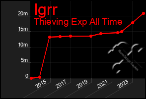 Total Graph of Igrr