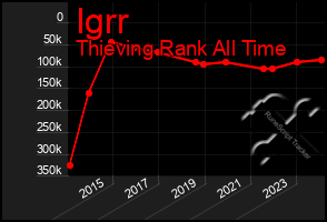 Total Graph of Igrr