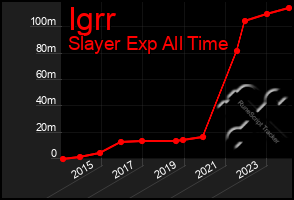 Total Graph of Igrr