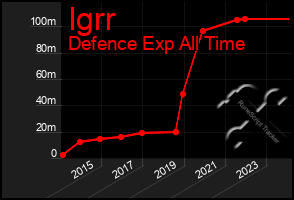 Total Graph of Igrr