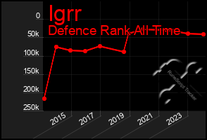 Total Graph of Igrr