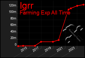 Total Graph of Igrr