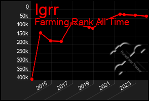 Total Graph of Igrr