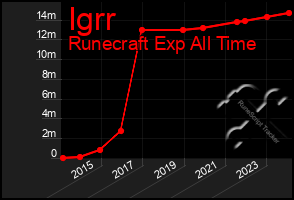 Total Graph of Igrr