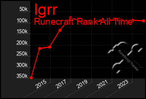 Total Graph of Igrr