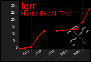 Total Graph of Igrr