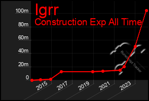 Total Graph of Igrr