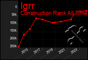 Total Graph of Igrr