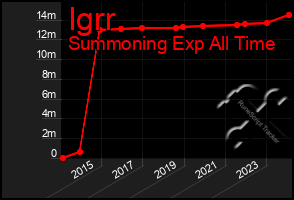 Total Graph of Igrr