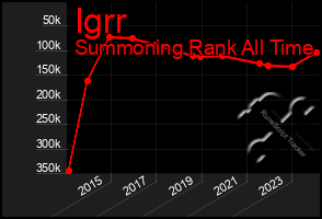 Total Graph of Igrr