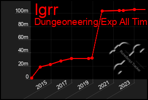 Total Graph of Igrr