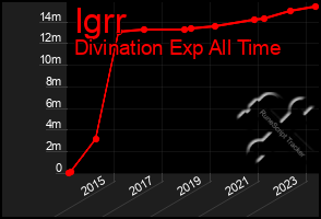 Total Graph of Igrr