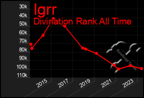 Total Graph of Igrr