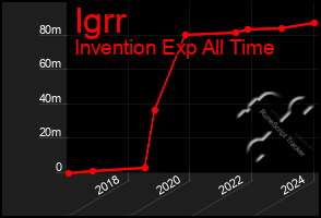 Total Graph of Igrr