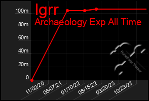 Total Graph of Igrr