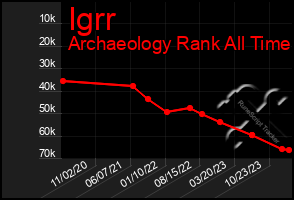 Total Graph of Igrr