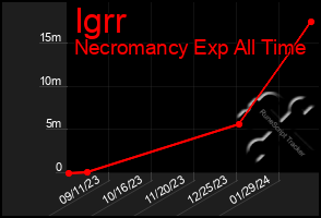 Total Graph of Igrr