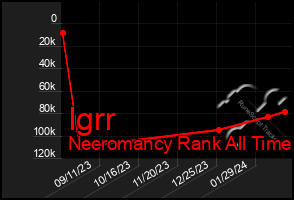 Total Graph of Igrr