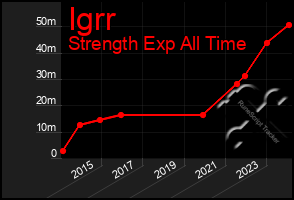 Total Graph of Igrr