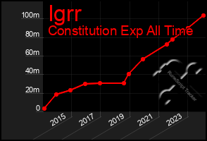 Total Graph of Igrr