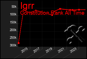 Total Graph of Igrr