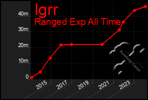 Total Graph of Igrr