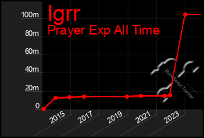 Total Graph of Igrr