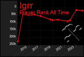 Total Graph of Igrr