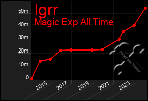 Total Graph of Igrr