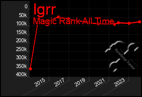 Total Graph of Igrr