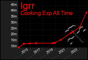 Total Graph of Igrr