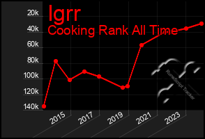 Total Graph of Igrr