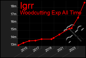 Total Graph of Igrr