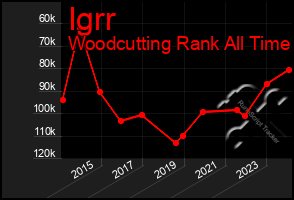 Total Graph of Igrr