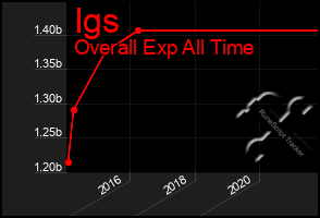 Total Graph of Igs